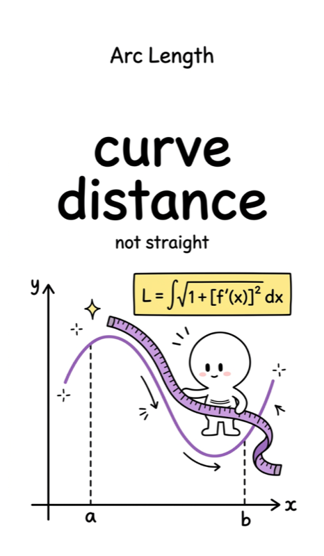 155 Arc Length
