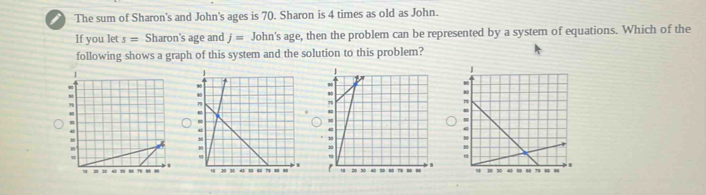 the sum of sharons and johns ages is 70. sharon is 4 times as old as john. if you let s = sharons age and j = johns age, then the problem can be represented by a system of equations. which of the following shows a graph of this system and the solution to this problem?