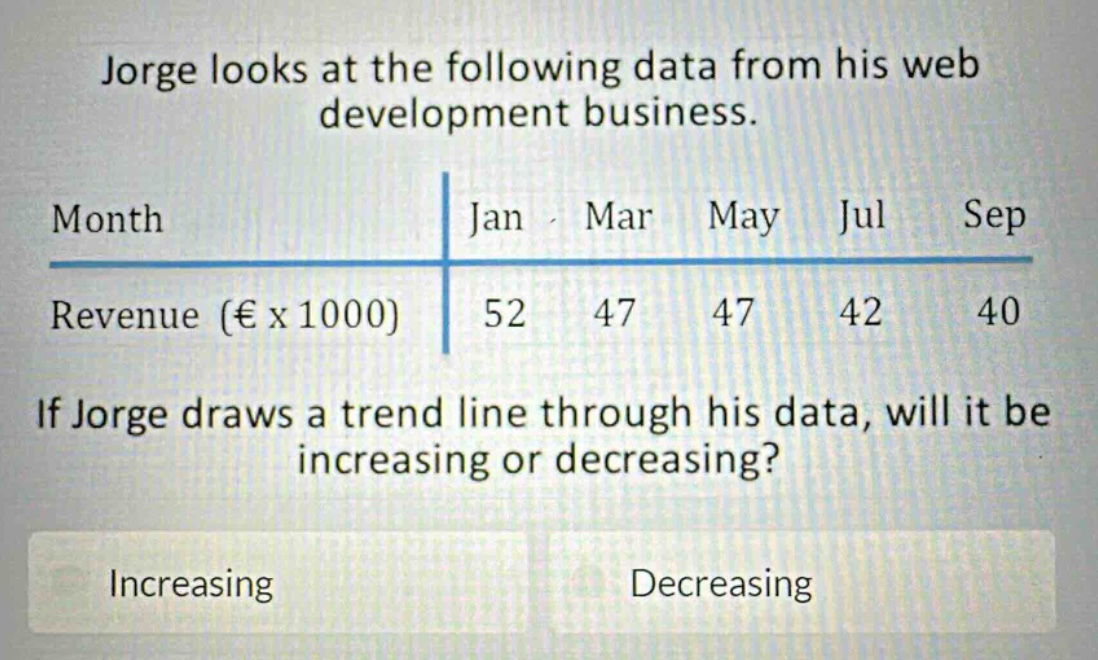 jorge looks at the following data from his web development business. month jan mar may jul sep revenue (€ x 1000) 52 47 47 42 40 if jorge draws a trend line through his data, will it be increasing or decreasing? increasing decreasing