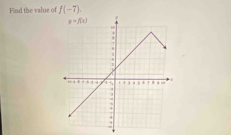 find the value of f(-7). y = f(x)
