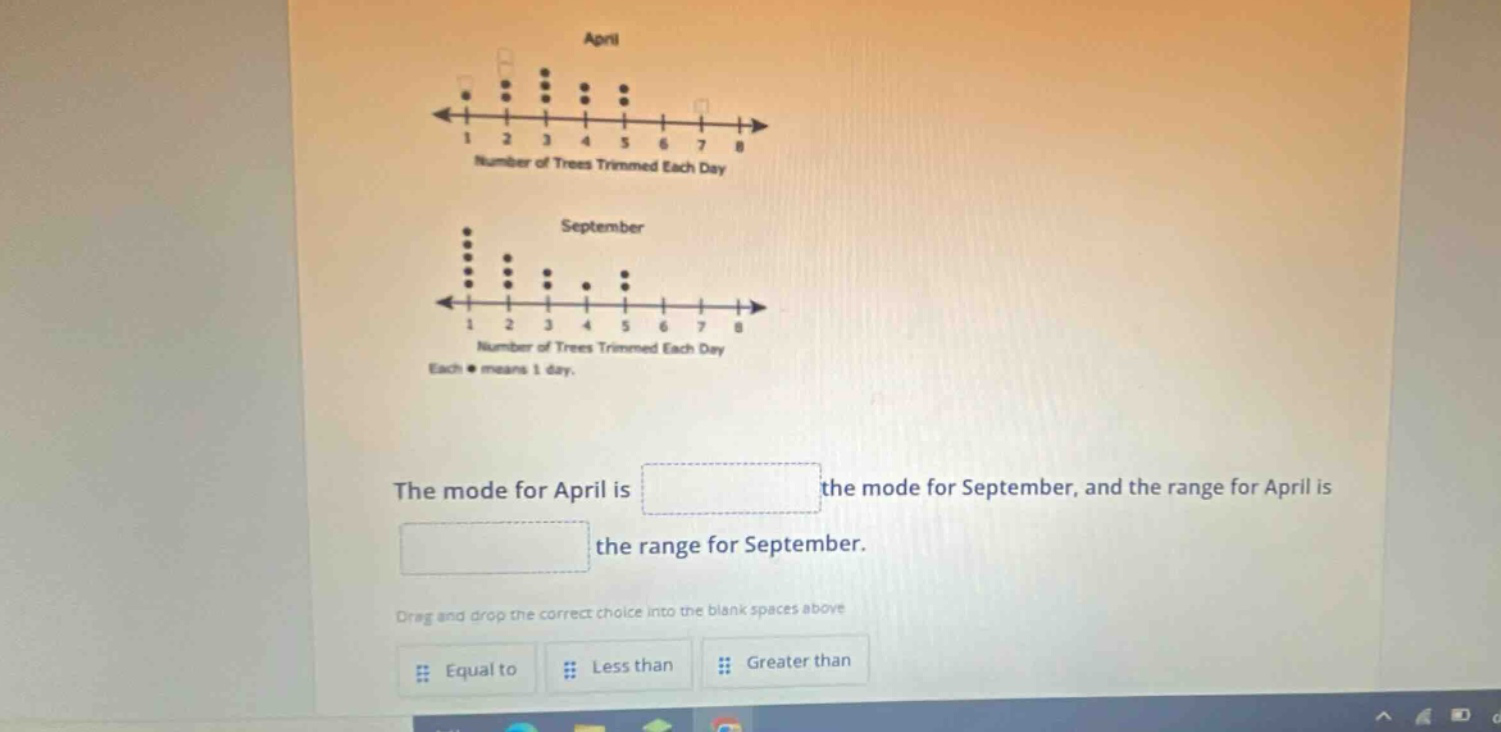 april number of trees trimmed each day september number of trees trimmed each day each ● means 1 day. the mode for april is the mode for september, and the range for april is the range for september. drag and drop the correct choice into the blank spaces above equal to less than greater than