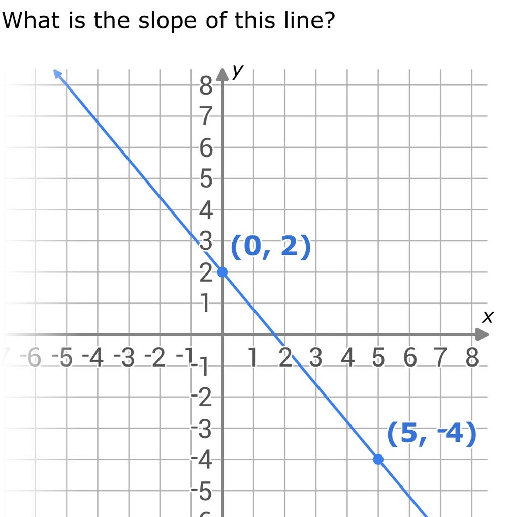 what is the slope of this line?