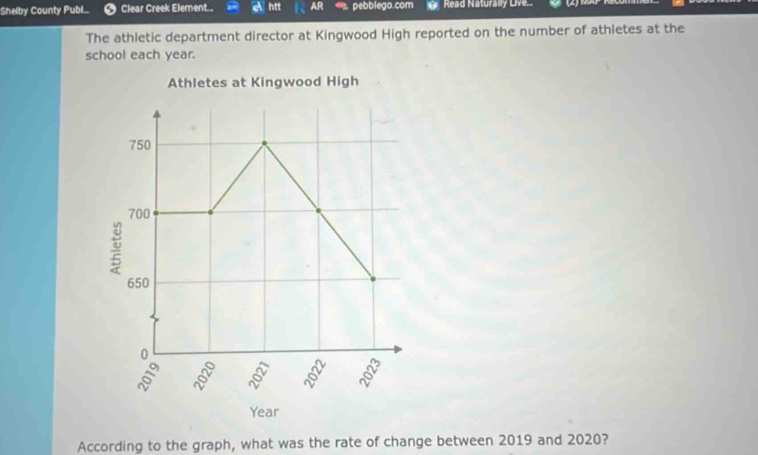 the athletic department director at kingwood high reported on the number of athletes at the school each year. athletes at kingwood high according to the graph, what was the rate of change between 2019 and 2020?