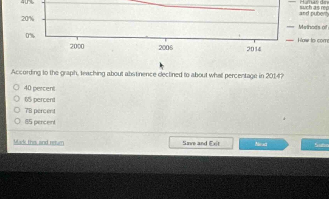 according to the graph, teaching about abstinence declined to about what percentage in 2014?\n40 percent\n65 percent\n78 percent\n85 percent