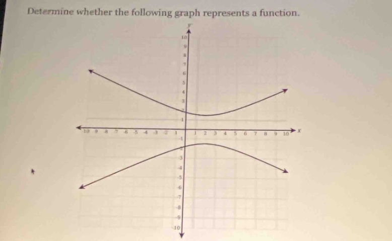 determine whether the following graph represents a function.
