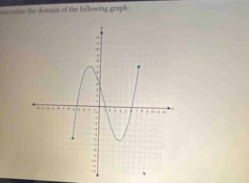 determine the domain of the following graph:
