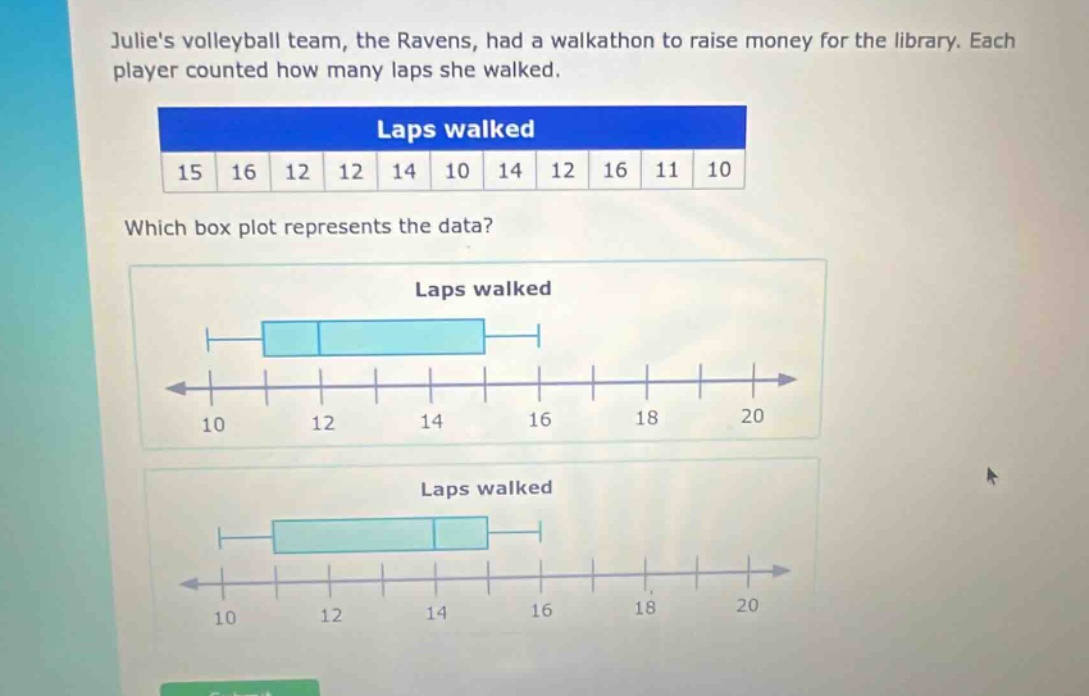 julies volleyball team, the ravens, had a walkathon to raise money for the library. each player counted how many laps she walked. laps walked 15 16 12 12 14 10 14 12 16 11 10 which box plot represents the data? laps walked 10 12 14 16 18 20 laps walked 10 12 14 16 18 20