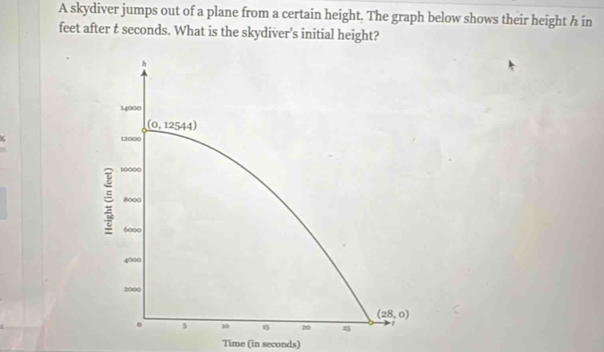 a skydiver jumps out of a plane from a certain height. the graph below shows their height h in feet after t seconds. what is the skydivers initial height?