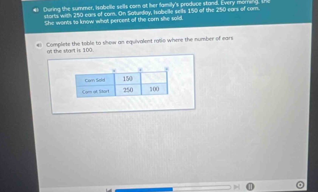 during the summer, isabelle sells corn at her familys produce stand. every morning, she starts with 250 ears of corn. on saturday, isabelle sells 150 of the 250 ears of corn. she wants to know what percent of the corn she sold. complete the table to show an equivalent ratio where the number of ears at the start is 100. corn sold 150 corn at start 250 100