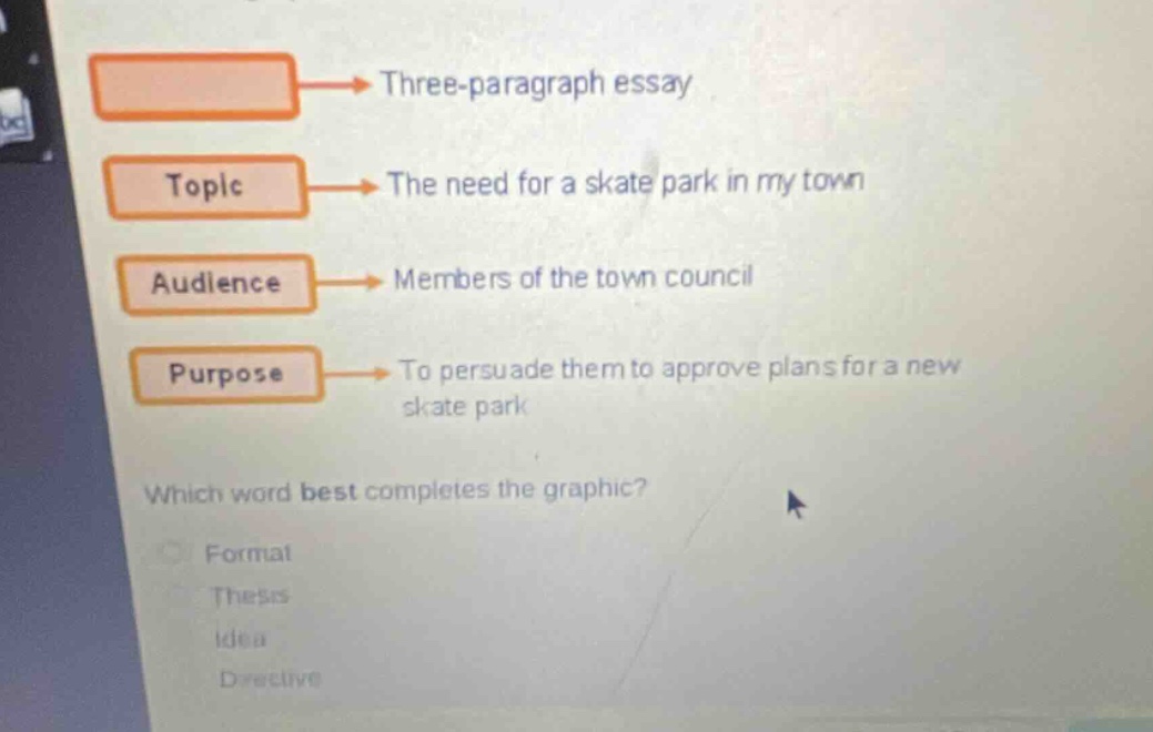 three - paragraph essay\ntopic → the need for a skate park in my town\naudience → members of the town council\npurpose → to persuade them to approve plans for a new skate park\nwhich word best completes the graphic?\nformat\nthesis\nidea\ndirective