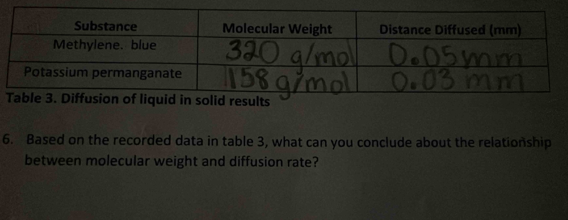 substance molecular weight distance diffused (mm) methylene. blue 320 g/mol 0.05 mm potassium permanganate 158 g/mol 0.03 mm table 3. diffusion of liquid in solid results 6. based on the recorded data in table 3, what can you conclude about the relationship between molecular weight and diffusion rate?
