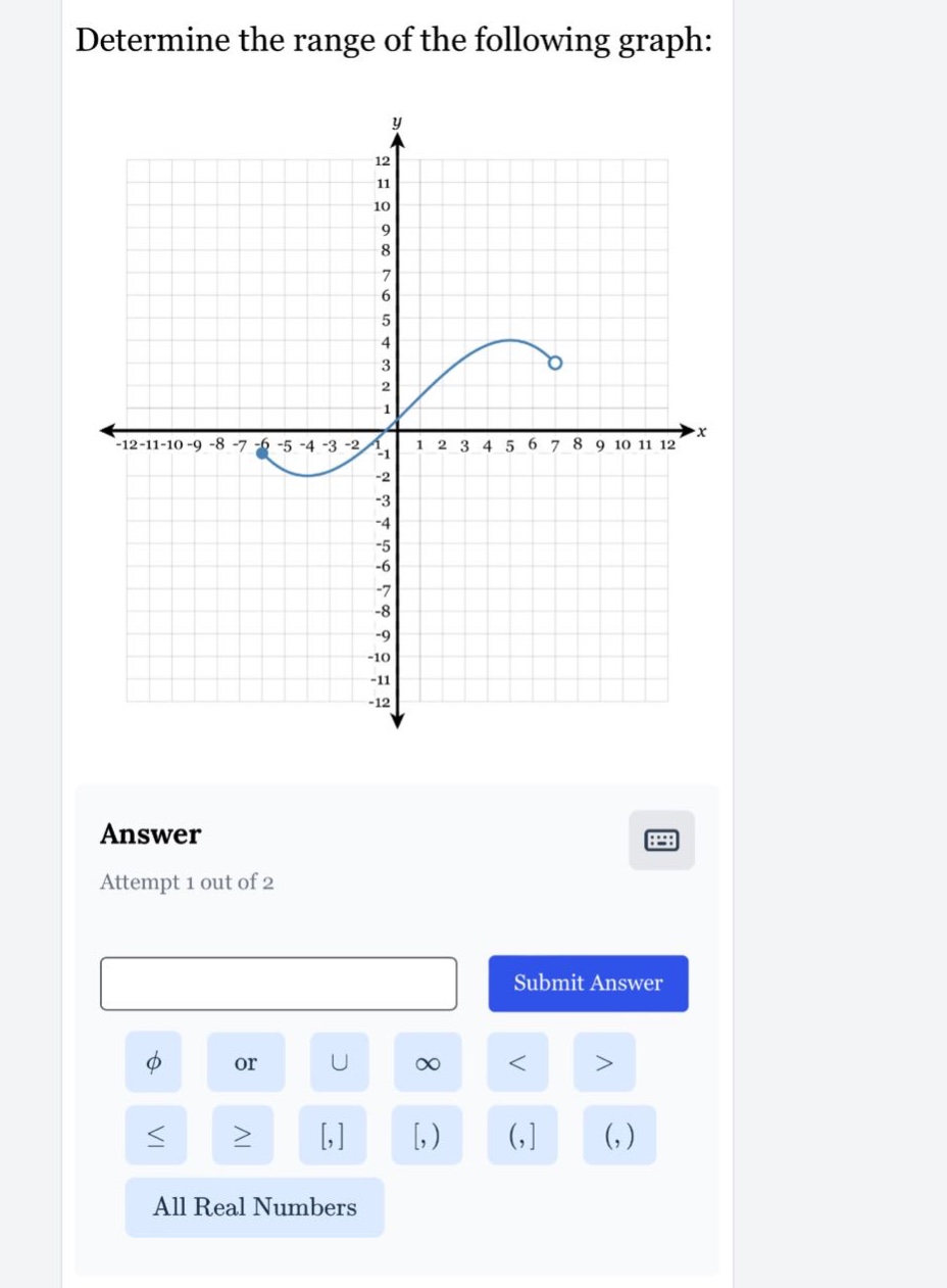 determine the range of the following graph: answer attempt 1 out of 2