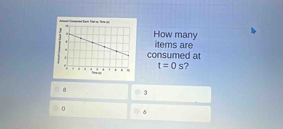 how many items are consumed at t = 0 s? 8 3 0 6