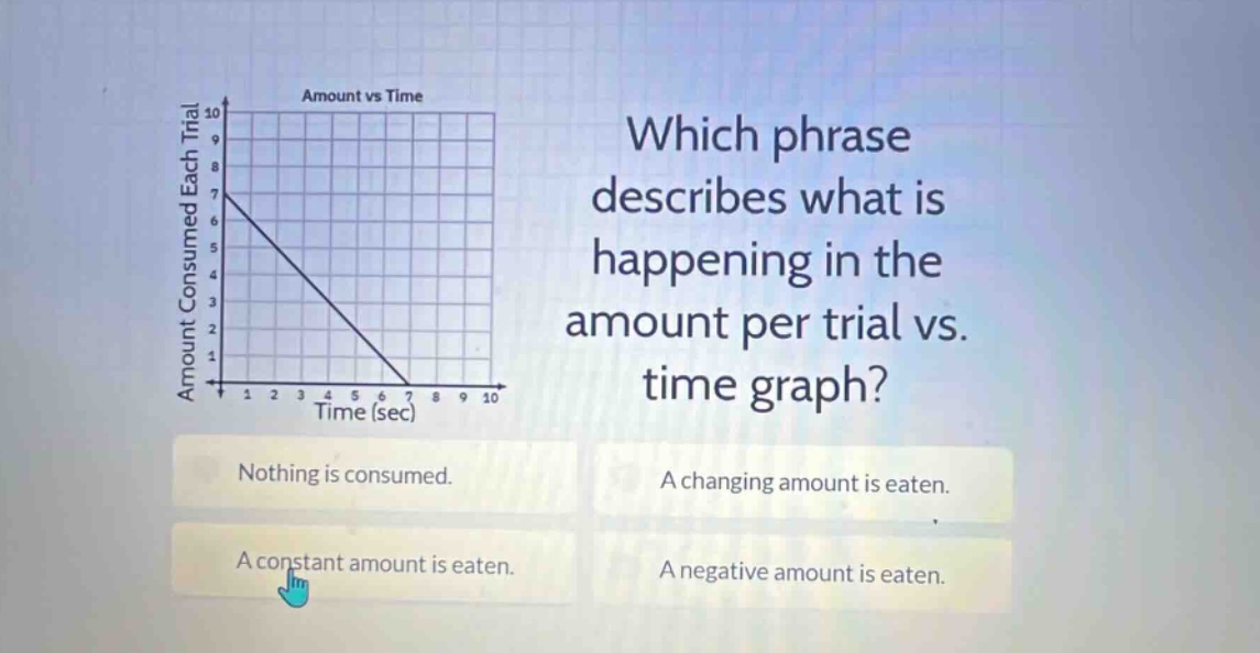 which phrase describes what is happening in the amount per trial vs. time graph? nothing is consumed. a changing amount is eaten. a constant amount is eaten. a negative amount is eaten.