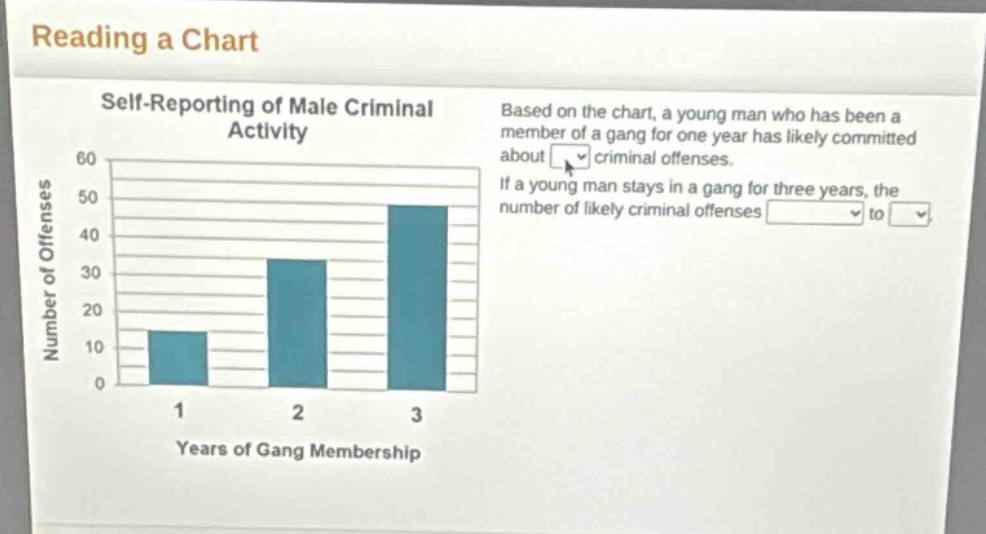reading a chart self - reporting of male criminal activity based on the chart, a young man who has been a member of a gang for one year has likely committed about criminal offenses. if a young man stays in a gang for three years, the number of likely criminal offenses to years of gang membership number of offenses 1 2 3 0 10 20 30 40 50 60