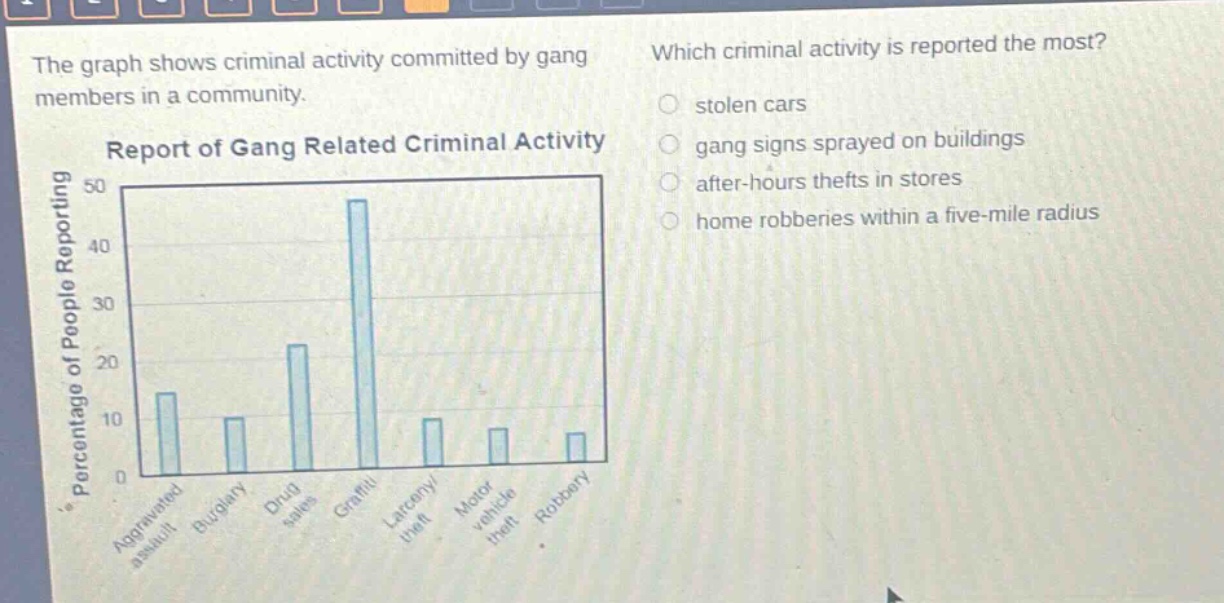 the graph shows criminal activity committed by gang members in a community. report of gang related criminal activity percentage of people reporting which criminal activity is reported the most? stolen cars gang signs sprayed on buildings after - hours thefts in stores home robberies within a five - mile radius aggravated assault burglary drug sales graffiti larceny/ motor vehicle theft robbery