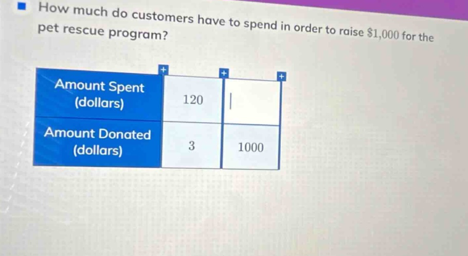 how much do customers have to spend in order to raise $1,000 for the pet rescue program? amount spent (dollars) 120 amount donated (dollars) 3 1000