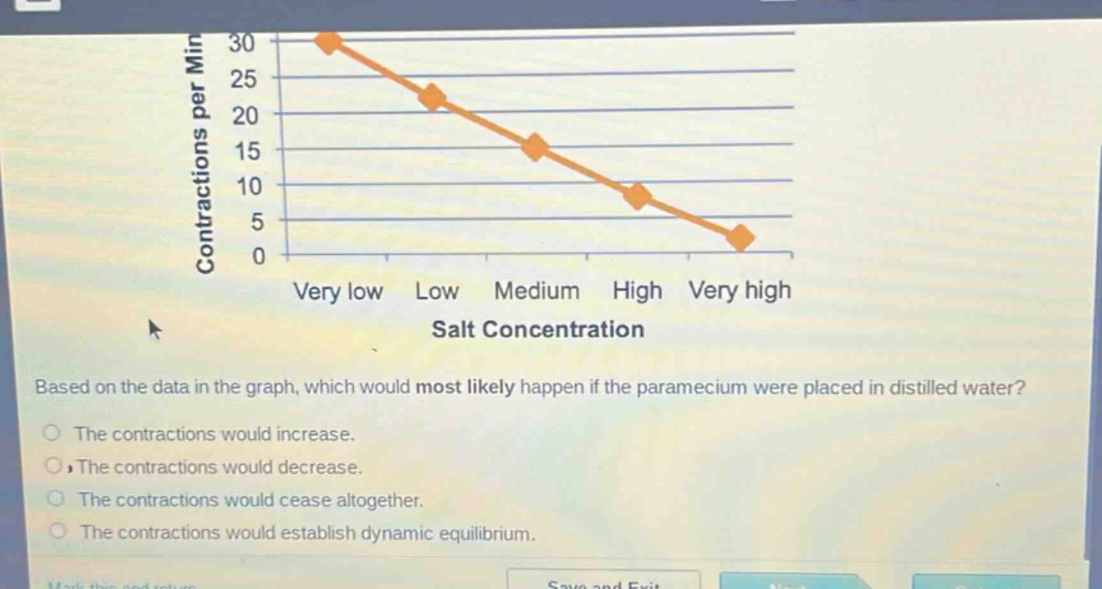 based on the data in the graph, which would most likely happen if the paramecium were placed in distilled water? the contractions would increase. the contractions would decrease. the contractions would cease altogether. the contractions would establish dynamic equilibrium.