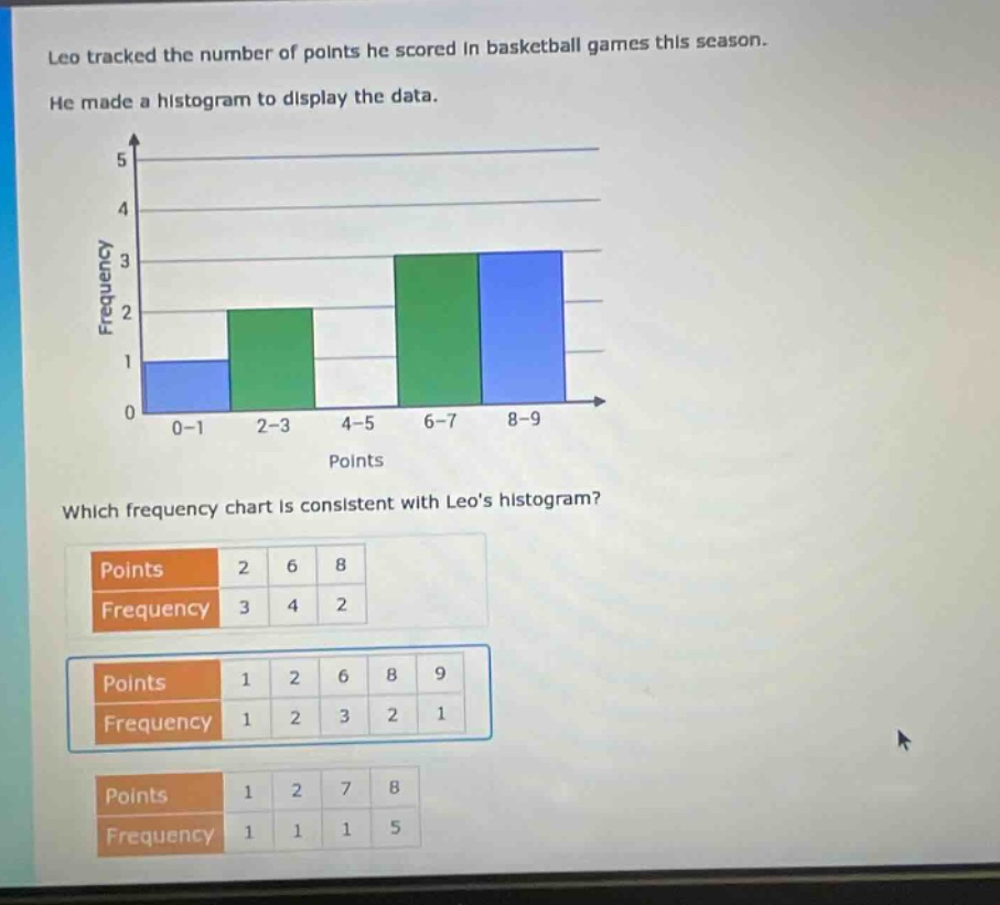 leo tracked the number of points he scored in basketball games this season. he made a histogram to display the data. which frequency chart is consistent with leos histogram? points 2 6 8 frequency 3 4 2 points 1 2 6 8 9 frequency 1 2 3 2 1 points 1 2 7 8 frequency 1 1 1 5