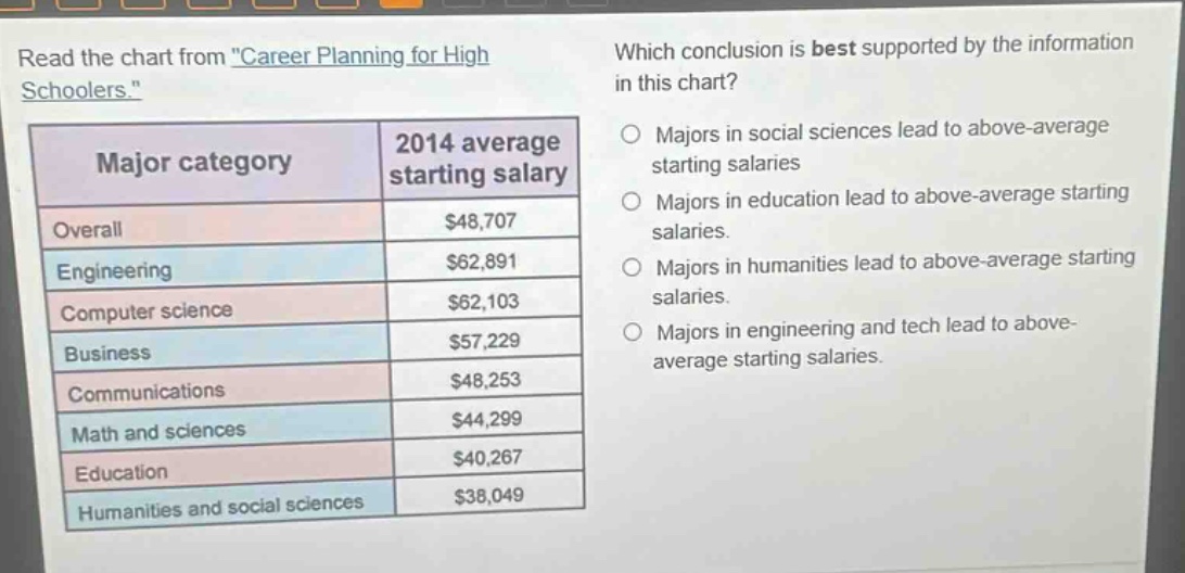 read the chart from \career planning for high schoolers.\ which conclusion is best supported by the information in this chart? major category 2014 average starting salary overall $48,707 engineering $62,891 computer science $62,103 business $57,229 communications $48,253 math and sciences $44,299 education $40,267 humanities and social sciences $38,049 majors in social sciences lead to above - average starting salaries majors in education lead to above - average starting salaries. majors in humanities lead to above - average starting salaries. majors in engineering and tech lead to above - average starting salaries.
