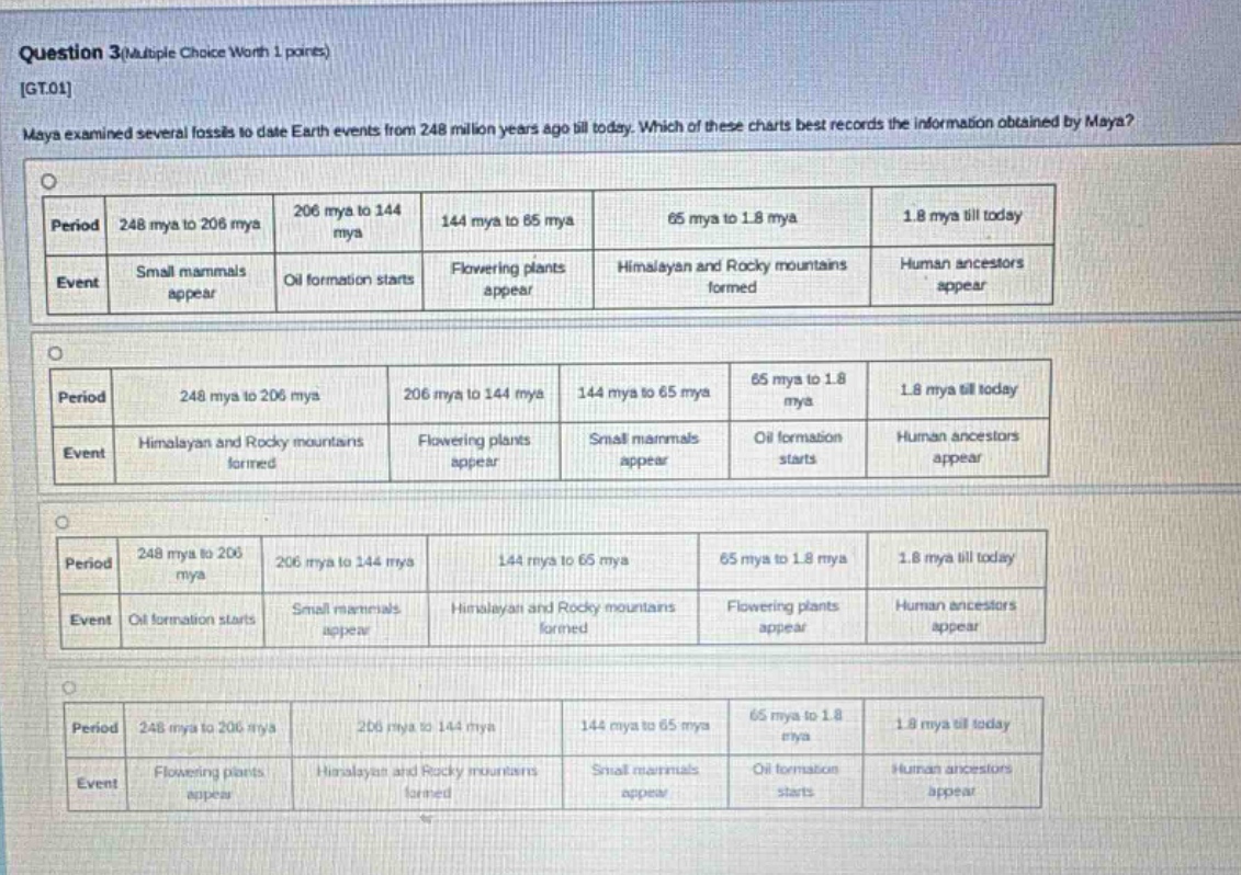 question 3(multiple choice worth 1 points) gt01 maya examined several fossils to date earth events from 248 million years ago till today. which of these charts best records the information obtained by maya? period 248 mya to 206 mya 206 mya to 144 mya 144 mya to 65 mya 65 mya to 1.8 mya 1.8 mya till today event small mammals appear oil formation starts flowering plants appear himalayan and rocky mountains formed human ancestors appear period 248 mya to 206 mya 206 mya to 144 mya 144 mya to 65 mya 65 mya to 1.8 mya 1.8 mya till today event himalayan and rocky mountains formed flowering plants appear small mammals appear oil formation starts human ancestors appear period 248 mya to 206 mya 206 mya to 144 mya 144 mya to 65 mya 65 mya to 1.8 mya 1.8 mya till today event oil formation starts small mammals appear himalayan and rocky mountains formed flowering plants appear human ancestors appear period 248 mya to 206 mya 206 mya to 144 mya 144 mya to 65 mya 65 mya to 1.8 mya 1.8 mya till today event flowering plants appear himalayan and rocky mountains formed small mammals appear oil formation starts human ancestors appear