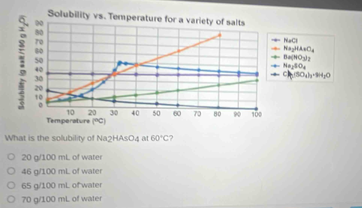 solubility vs. temperature for a variety of salts what is the solubility of na2haso4 at 60°c? 20 g/100 ml of water 46 g/100 ml of water 65 g/100 ml of water 70 g/100 ml of water