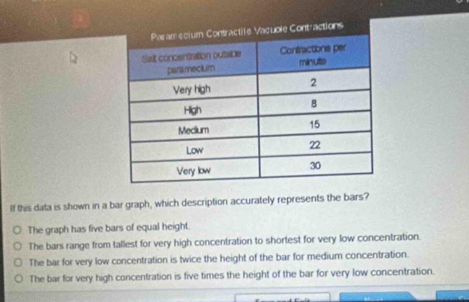 paramecium contractile vacuole contractions\nsalt concentration outside paramecium contractions per minute\nvery high 2\nhigh 8\nmedium 15\nlow 22\nvery low 30\nif this data is shown in a bar graph, which description accurately represents the bars?\nthe graph has five bars of equal height.\nthe bars range from tallest for very high concentration to shortest for very low concentration.\nthe bar for very low concentration is twice the height of the bar for medium concentration.\nthe bar for very high concentration is five times the height of the bar for very low concentration.