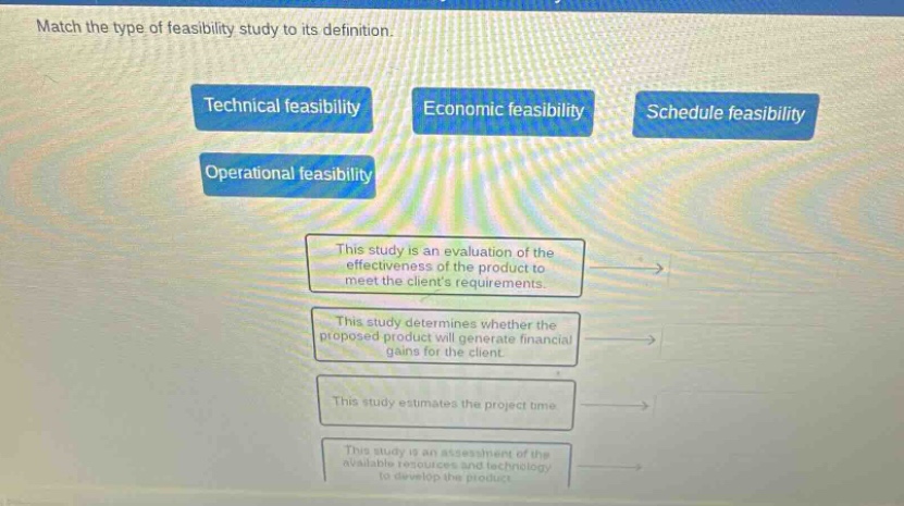 match the type of feasibility study to its definition. technical feasibility economic feasibility schedule feasibility operational feasibility this study is an evaluation of the effectiveness of the product to meet the clients requirements. this study determines whether the proposed product will generate financial gains for the client. this study estimates the project time. this study is an assessment of the available resources and technology to develop the product.