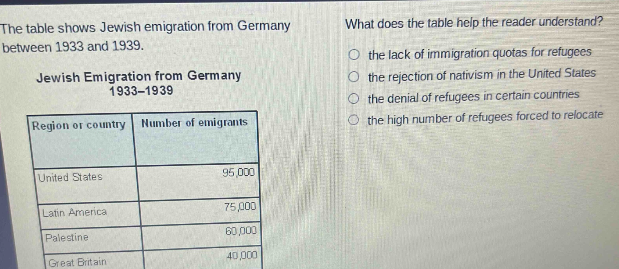 the table shows jewish emigration from germany between 1933 and 1939. jewish emigration from germany 1933 - 1939 region or country number of emigrants united states 95,000 latin america 75,000 palestine 60,000 great britain 40,000 what does the table help the reader understand? the lack of immigration quotas for refugees the rejection of nativism in the united states the denial of refugees in certain countries the high number of refugees forced to relocate