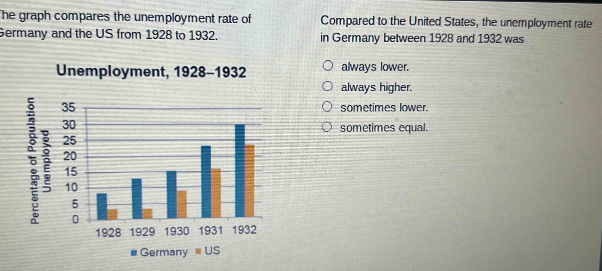 the graph compares the unemployment rate of germany and the us from 1928 to 1932. unemployment, 1928 - 1932 percentage of population unemployed compared to the united states, the unemployment rate in germany between 1928 and 1932 was always lower. always higher. sometimes lower. sometimes equal.