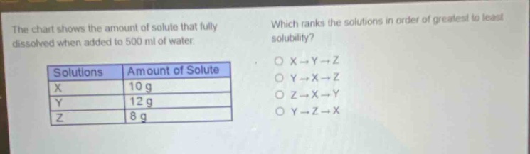 the chart shows the amount of solute that fully dissolved when added to 500 ml of water. which ranks the solutions in order of greatest to least solubility? solutions amount of solute x 10 g y 12 g z 8 g o x→y→z o y→x→z o z→x→y o y→z→x