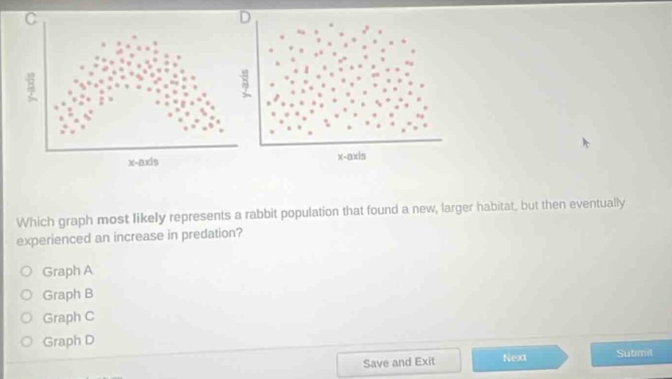 which graph most likely represents a rabbit population that found a new, larger habitat, but then eventually experienced an increase in predation?\ngraph a\ngraph b\ngraph c\ngraph d