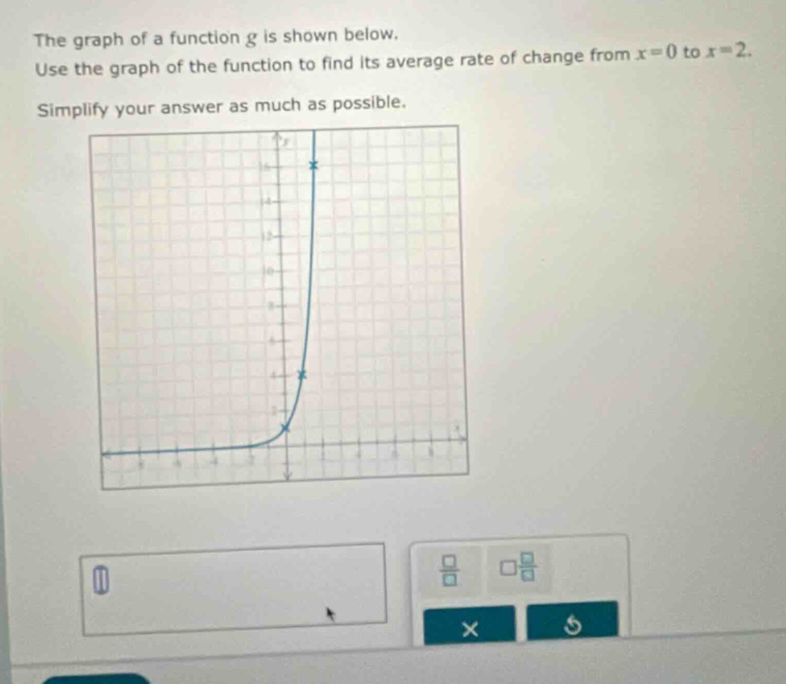 the graph of a function g is shown below. use the graph of the function to find its average rate of change from x = 0 to x = 2. simplify your answer as much as possible.