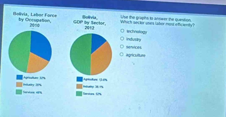 bolivia, labor force by occupation, 2010 bolivia, gdp by sector, 2012 use the graphs to answer the question. which sector uses labor most efficiently? technology industry services agriculture agriculture: 32% agriculture: 13.8% industry: 20% industry: 38.1% services: 48% services: 52%
