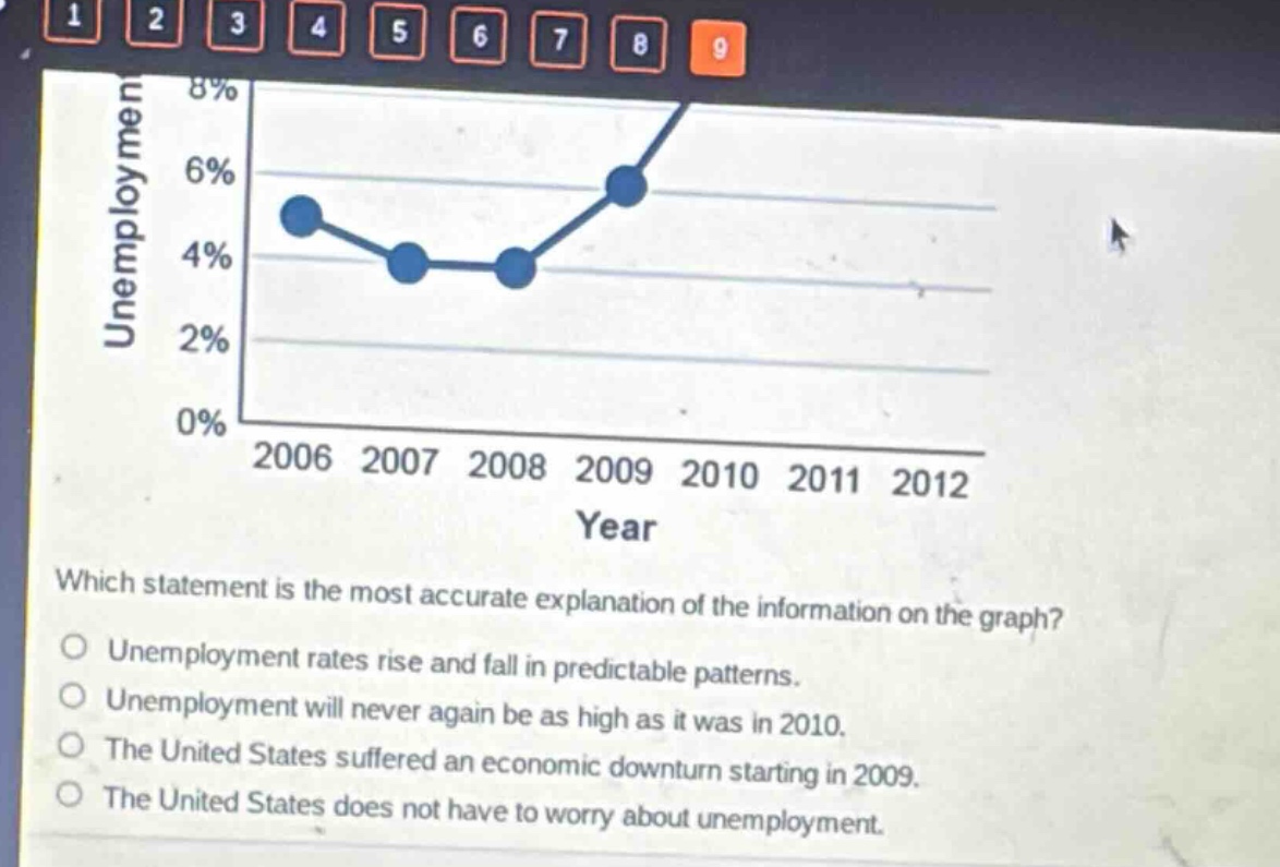 which statement is the most accurate explanation of the information on the graph?\nunemployment rates rise and fall in predictable patterns.\nunemployment will never again be as high as it was in 2010.\nthe united states suffered an economic downturn starting in 2009.\nthe united states does not have to worry about unemployment.