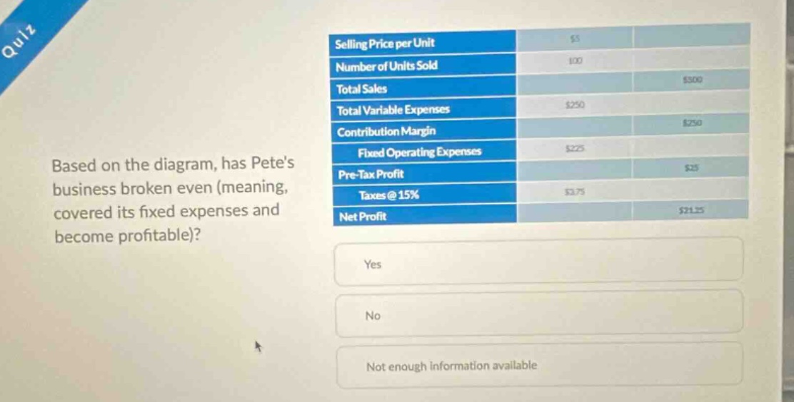 quiz based on the diagram, has petes business broken even (meaning, covered its fixed expenses and become profitable)? selling price per unit: $5 number of units sold: 100 total sales: $500 total variable expenses: $250 contribution margin: $250 fixed operating expenses: $225 pre - tax profit: $25 taxes @ 15%: $3.75 net profit: $21.25 yes no not enough information available