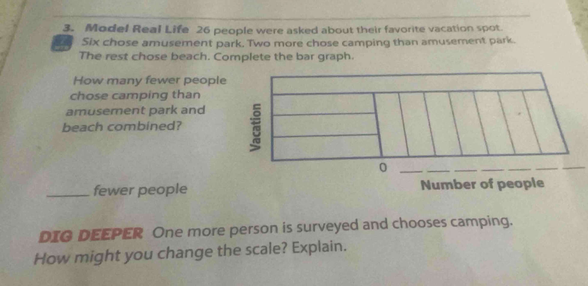 3. model real life 26 people were asked about their favorite vacation spot. six chose amusement park. two more chose camping than amusement park. the rest chose beach. complete the bar graph. how many fewer people chose camping than amusement park and beach combined? ____ fewer people dig deeper one more person is surveyed and chooses camping. how might you change the scale? explain.