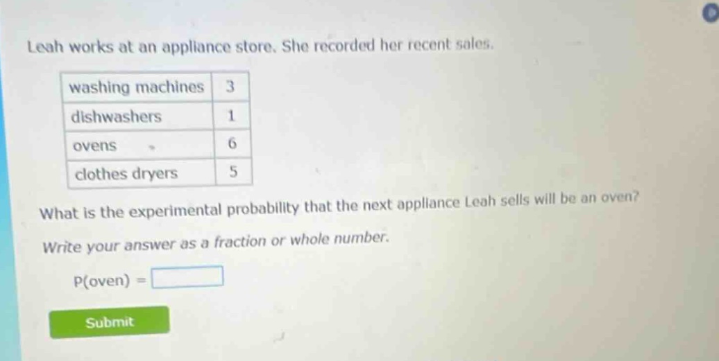 leah works at an appliance store. she recorded her recent sales. washing machines 3 dishwashers 1 ovens 6 clothes dryers 5 what is the experimental probability that the next appliance leah sells will be an oven? write your answer as a fraction or whole number. p(oven) =