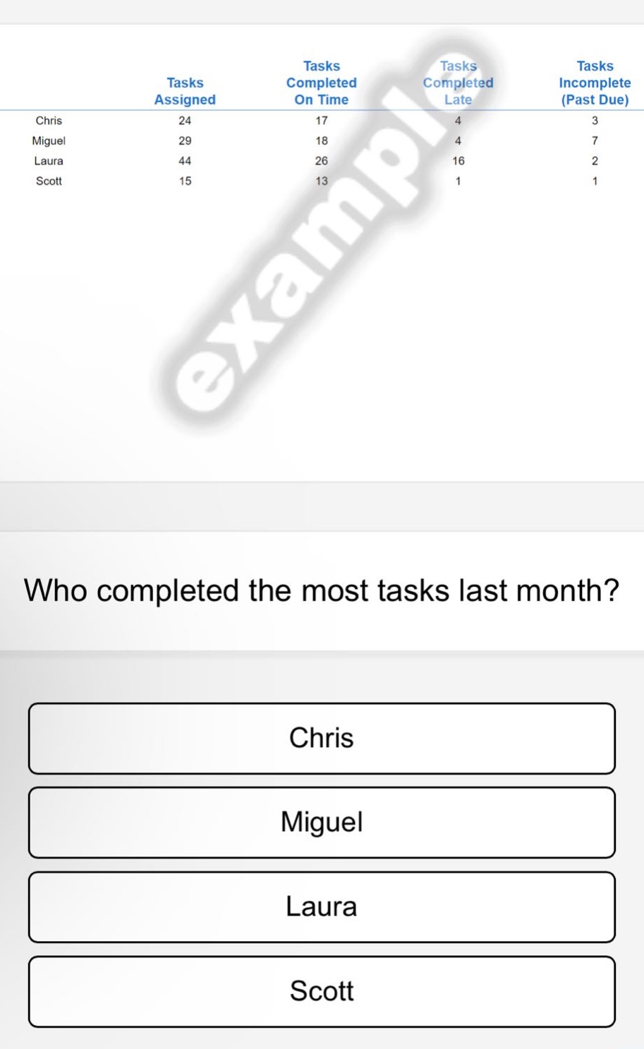 tasks assigned tasks completed on time tasks completed late tasks incomplete (past due) chris 24 17 4 3 miguel 29 18 4 7 laura 44 26 16 2 scott 15 13 1 1 who completed the most tasks last month? chris miguel laura scott