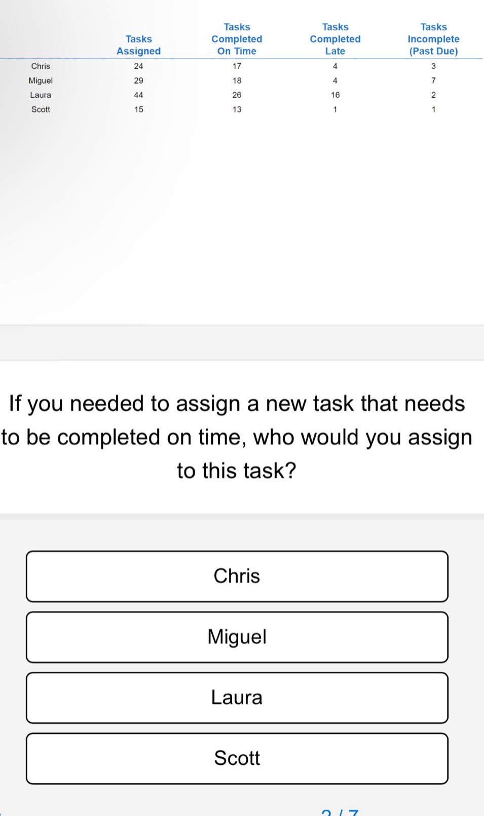 tasks assigned tasks completed on time tasks completed late tasks incomplete (past due) chris 24 17 4 3 miguel 29 18 4 7 laura 44 26 16 2 scott 15 13 1 1 if you needed to assign a new task that needs to be completed on time, who would you assign to this task? chris miguel laura scott