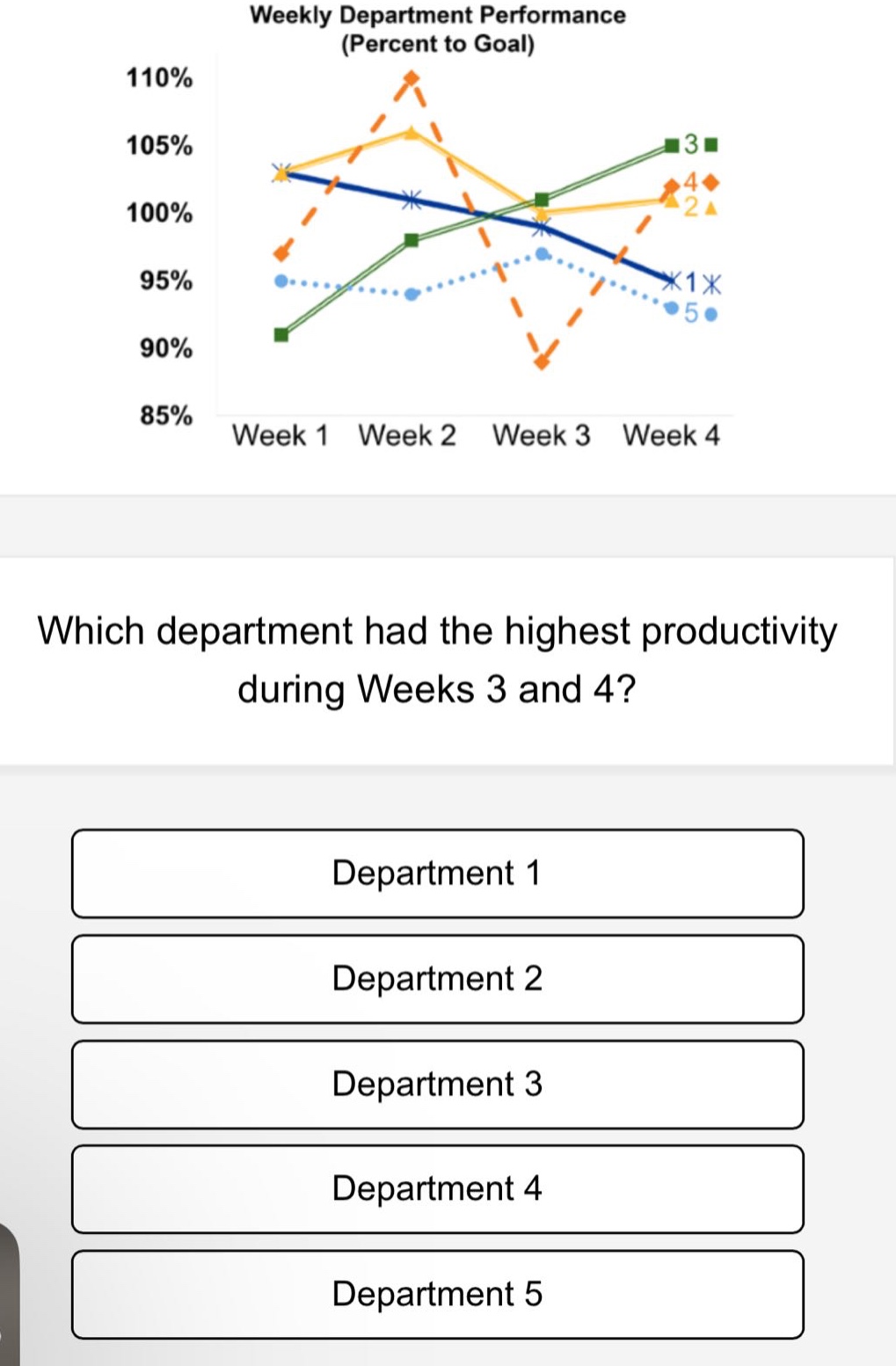 weekly department performance (percent to goal) which department had the highest productivity during weeks 3 and 4? department 1 department 2 department 3 department 4 department 5