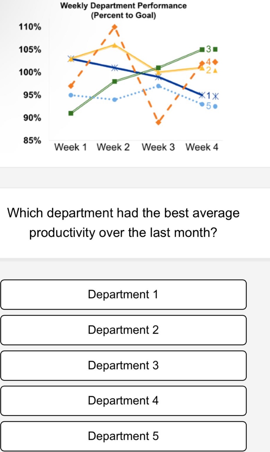 weekly department performance (percent to goal)\n110%\n105%\n100%\n95%\n90%\n85%\nweek 1 week 2 week 3 week 4\nwhich department had the best average productivity over the last month?\ndepartment 1\ndepartment 2\ndepartment 3\ndepartment 4\ndepartment 5