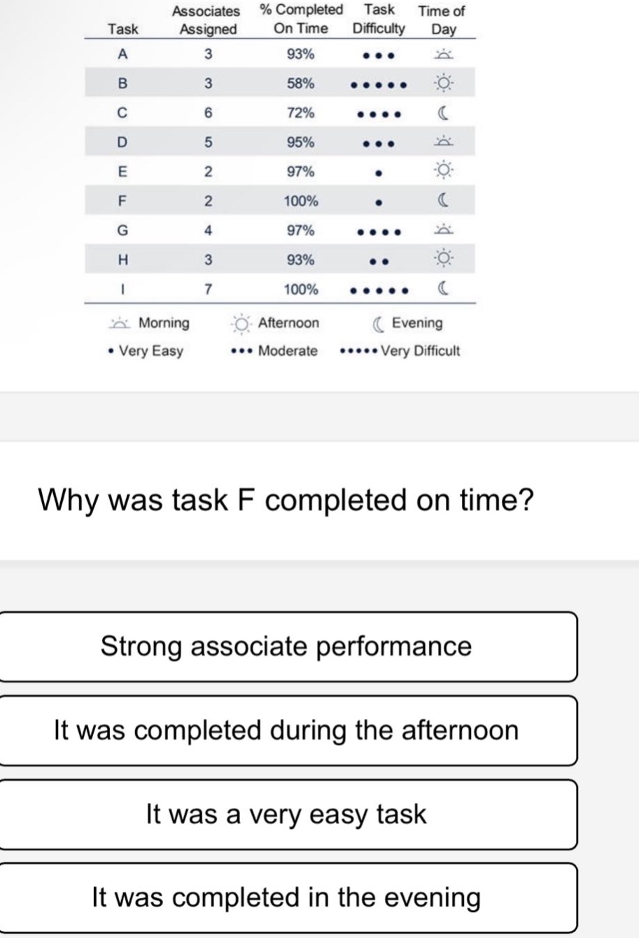 task associates assigned % completed on time task difficulty time of day a 3 93% ●●● ☀ b 3 58% ●●●● ☀ c 6 72% ●●●● ☽ d 5 95% ●●● ☀ e 2 97% ● ☀ f 2 100% ● ☽ g 4 97% ●●● ☀ h 3 93% ●● ☀ i 7 100% ●●●● ☽ ☀ morning ☀ afternoon ☽ evening ● very easy ●●● moderate ●●●● very difficult why was task f completed on time? strong associate performance it was completed during the afternoon it was a very easy task it was completed in the evening