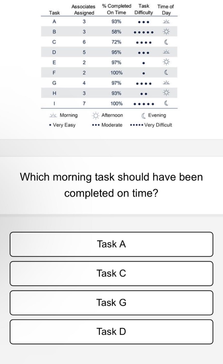 task associates assigned % completed on time task difficulty time of day a 3 93% ●●● ● b 3 58% ●●●● ● c 6 72% ●●● ● d 5 95% ●●● ● e 2 97% ● ● f 2 100% ● ● g 4 97% ●●● ● h 3 93% ●●● ● i 7 100% ●●● ● morning afternoon evening ● very easy ●● moderate ●●●● very difficult which morning task should have been completed on time? task a task c task g task d
