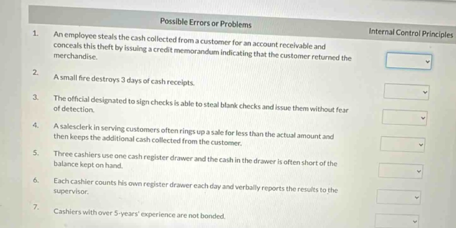 possible errors or problems\n1. an employee steals the cash collected from a customer for an account receivable and conceals this theft by issuing a credit memorandum indicating that the customer returned the merchandise.\n2. a small fire destroys 3 days of cash receipts.\n3. the official designated to sign checks is able to steal blank checks and issue them without fear of detection.\n4. a salesclerk in serving customers often rings up a sale for less than the actual amount and then keeps the additional cash collected from the customer.\n5. three cashiers use one cash register drawer and the cash in the drawer is often short of the balance kept on hand.\n6. each cashier counts his own register drawer each day and verbally reports the results to the supervisor.\n7. cashiers with over 5 - years experience are not bonded.\ninternal control principles