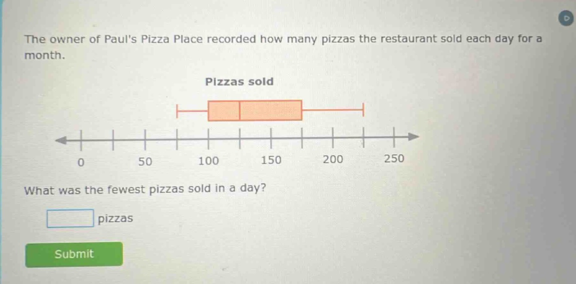 the owner of pauls pizza place recorded how many pizzas the restaurant sold each day for a month. pizzas sold what was the fewest pizzas sold in a day? pizzas