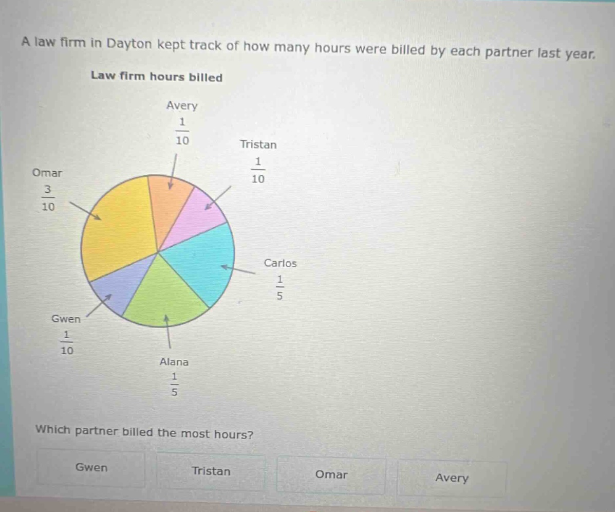 a law firm in dayton kept track of how many hours were billed by each partner last year. law firm hours billed. which partner billed the most hours? gwen tristan omar avery