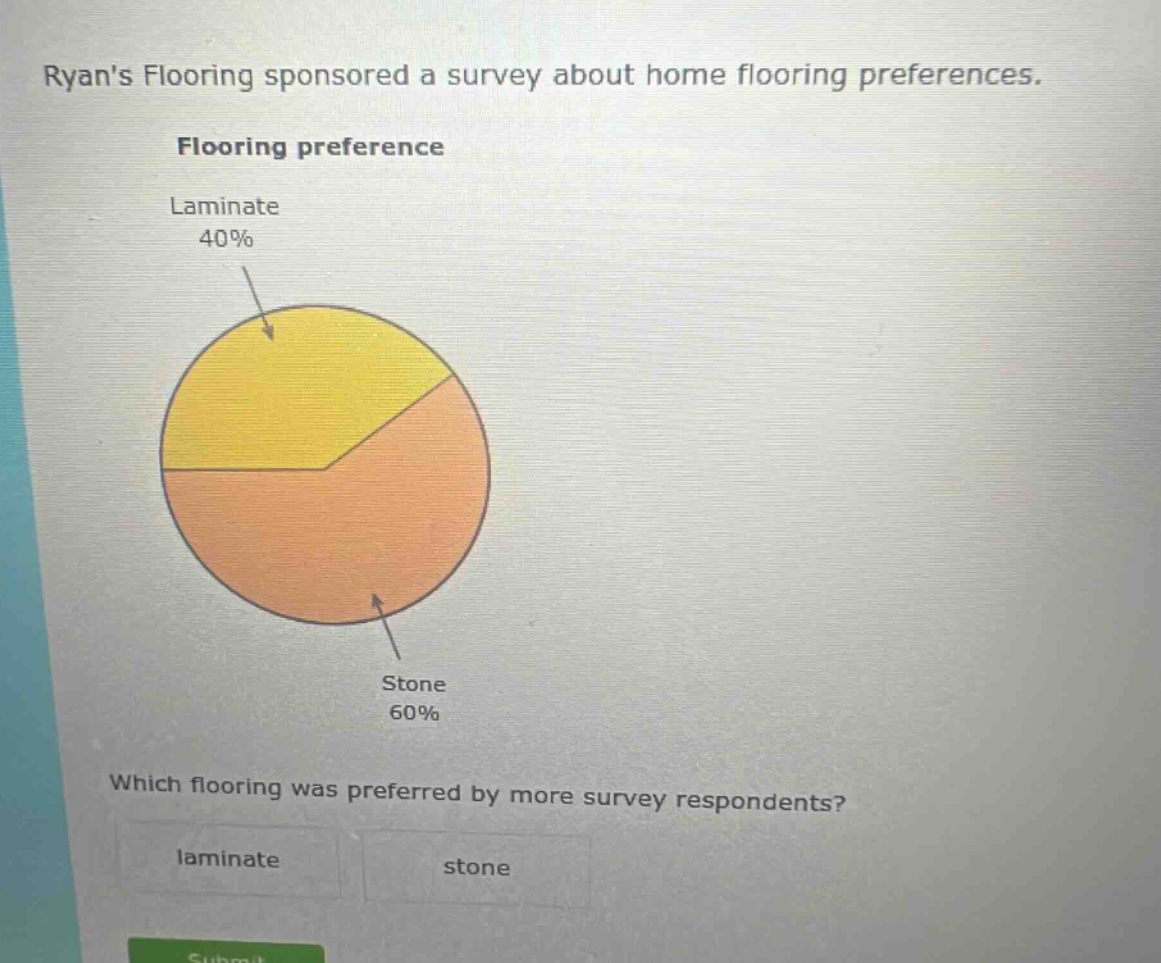 ryans flooring sponsored a survey about home flooring preferences. flooring preference laminate 40% stone 60% which flooring was preferred by more survey respondents? laminate stone