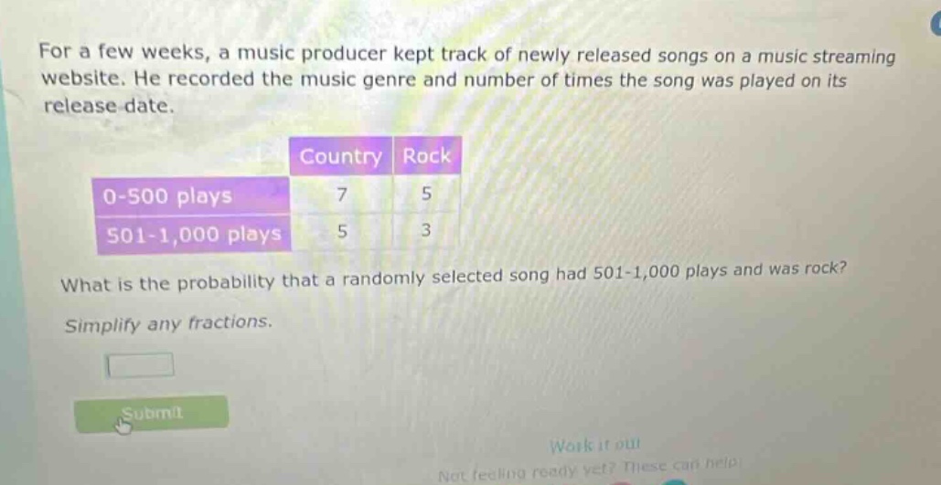 for a few weeks, a music producer kept track of newly released songs on a music streaming website. he recorded the music genre and number of times the song was played on its release date. what is the probability that a randomly selected song had 501 - 1,000 plays and was rock? simplify any fractions.