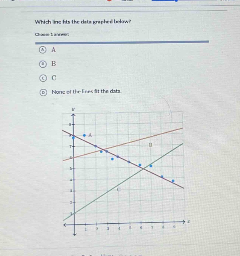 which line fits the data graphed below? choose 1 answer: a a b b c c d none of the lines fit the data.